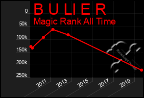 Total Graph of B U Ll E R