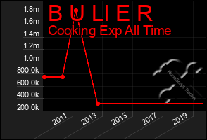 Total Graph of B U Ll E R