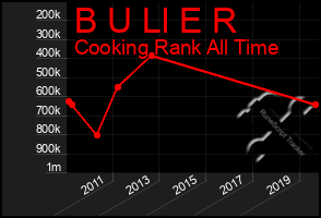 Total Graph of B U Ll E R