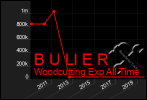 Total Graph of B U Ll E R