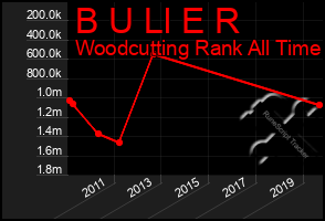 Total Graph of B U Ll E R