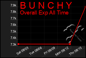 Total Graph of B U N C H Y