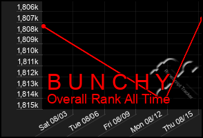 Total Graph of B U N C H Y