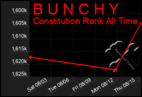 Total Graph of B U N C H Y