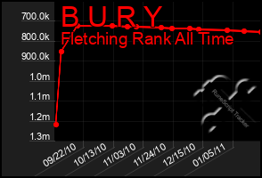 Total Graph of B U R Y