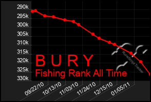 Total Graph of B U R Y