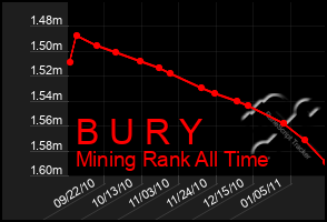 Total Graph of B U R Y