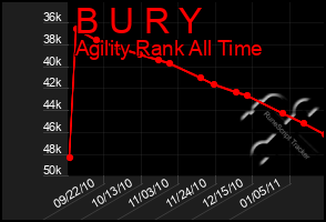 Total Graph of B U R Y