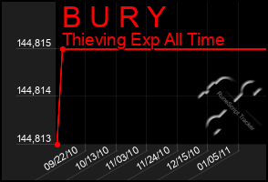 Total Graph of B U R Y