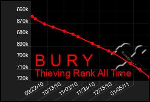 Total Graph of B U R Y