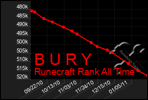 Total Graph of B U R Y