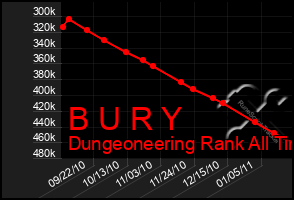 Total Graph of B U R Y