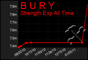 Total Graph of B U R Y