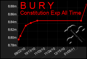 Total Graph of B U R Y