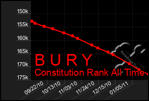 Total Graph of B U R Y