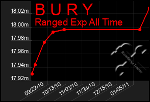 Total Graph of B U R Y