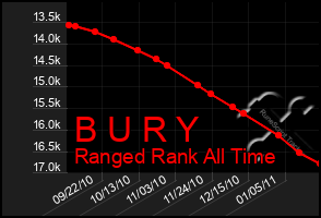 Total Graph of B U R Y