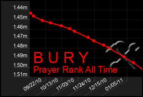 Total Graph of B U R Y