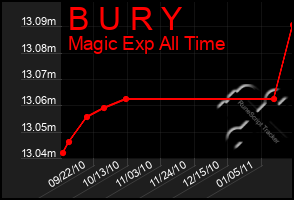 Total Graph of B U R Y