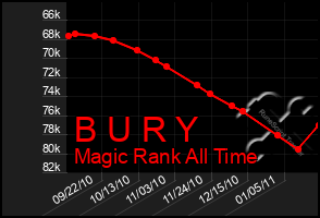 Total Graph of B U R Y