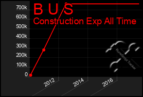 Total Graph of B U S