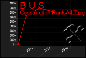 Total Graph of B U S