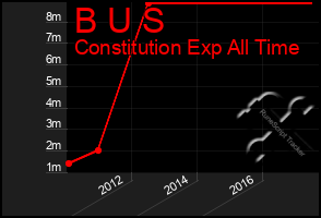 Total Graph of B U S