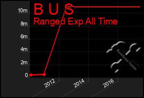 Total Graph of B U S