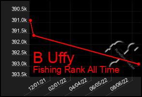 Total Graph of B Uffy