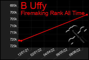 Total Graph of B Uffy