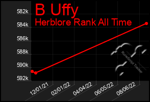 Total Graph of B Uffy