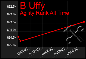 Total Graph of B Uffy