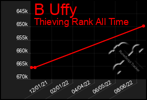 Total Graph of B Uffy