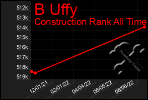 Total Graph of B Uffy