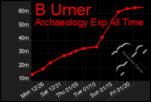 Total Graph of B Urner