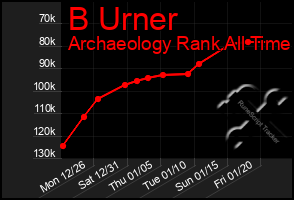 Total Graph of B Urner