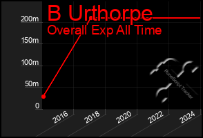 Total Graph of B Urthorpe