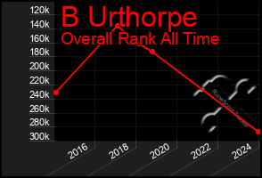 Total Graph of B Urthorpe