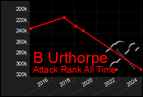 Total Graph of B Urthorpe