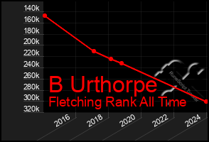 Total Graph of B Urthorpe