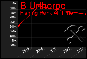 Total Graph of B Urthorpe