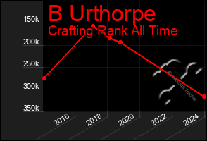 Total Graph of B Urthorpe