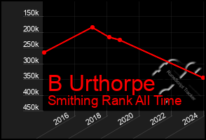 Total Graph of B Urthorpe