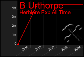 Total Graph of B Urthorpe