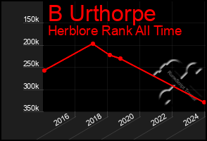 Total Graph of B Urthorpe