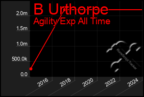 Total Graph of B Urthorpe