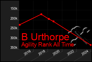 Total Graph of B Urthorpe