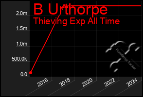 Total Graph of B Urthorpe