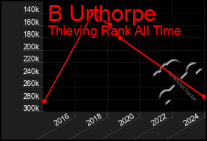 Total Graph of B Urthorpe