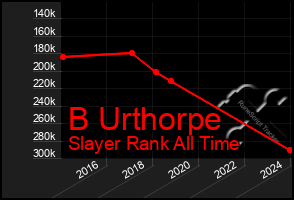 Total Graph of B Urthorpe